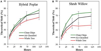 Preprocessing and Hybrid Biochemical/Thermochemical Conversion of Short Rotation Woody Coppice for Biofuels